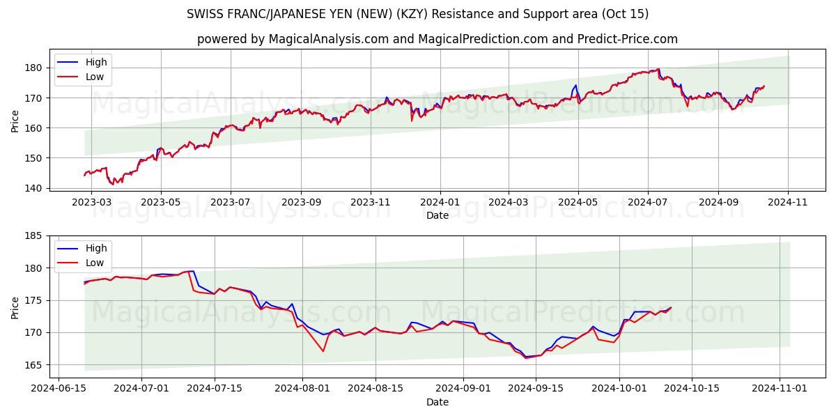  فرانک سوئیس/ین ژاپن (جدید) (KZY) Support and Resistance area (15 Oct) 