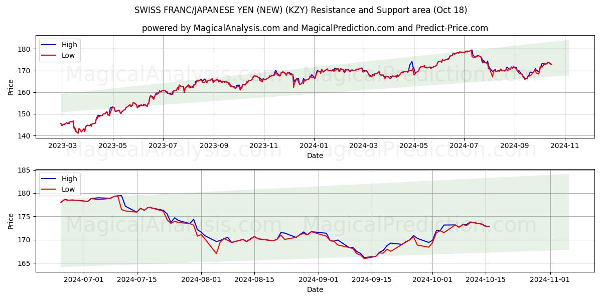  SWISS FRANC/JAPANESE YEN (NEW) (KZY) Support and Resistance area (18 Oct) 