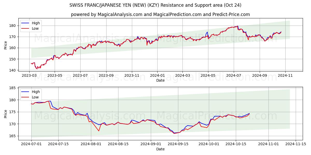  SWISS FRANC/JAPANESE YEN (NEW) (KZY) Support and Resistance area (24 Oct) 