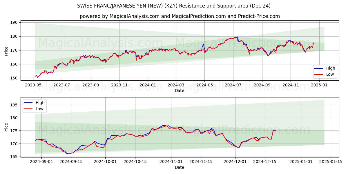  ZWITSERSE FRANK/JAPANSE YEN (NIEUW) (KZY) Support and Resistance area (24 Dec) 