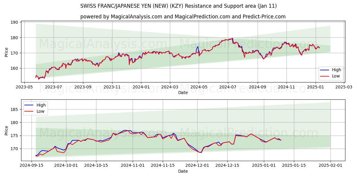  ШВЕЙЦАРСКИЙ ФРАНК/ЯПОНСКАЯ ЙЕНА (НОВАЯ) (KZY) Support and Resistance area (10 Jan) 