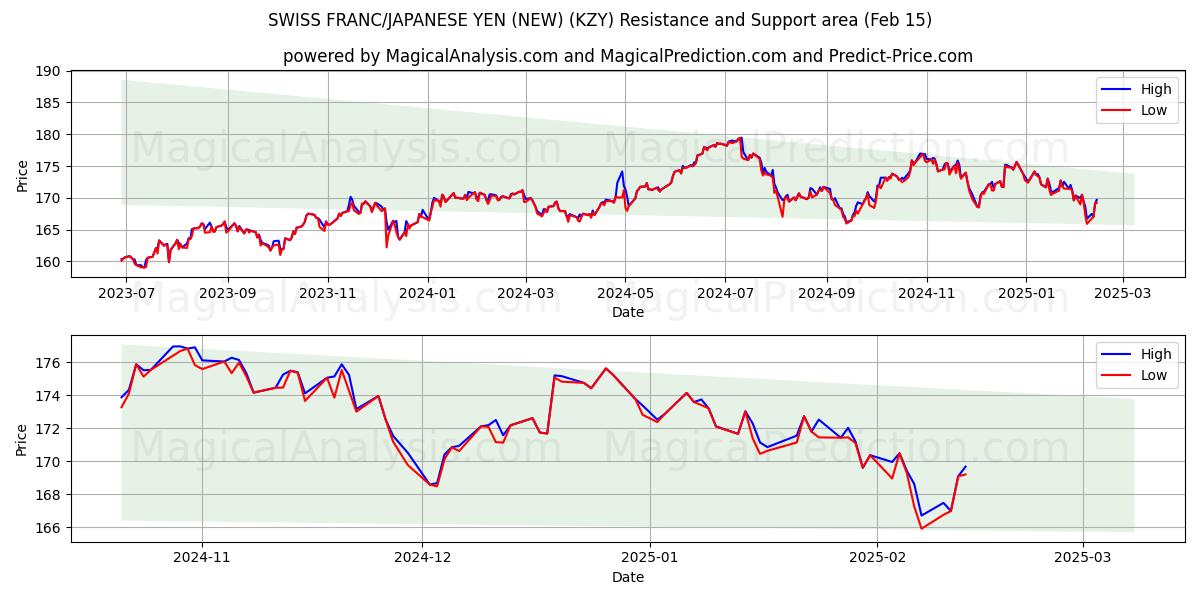  FRANCO SUIZO/YEN JAPONÉS (NUEVO) (KZY) Support and Resistance area (01 Feb) 