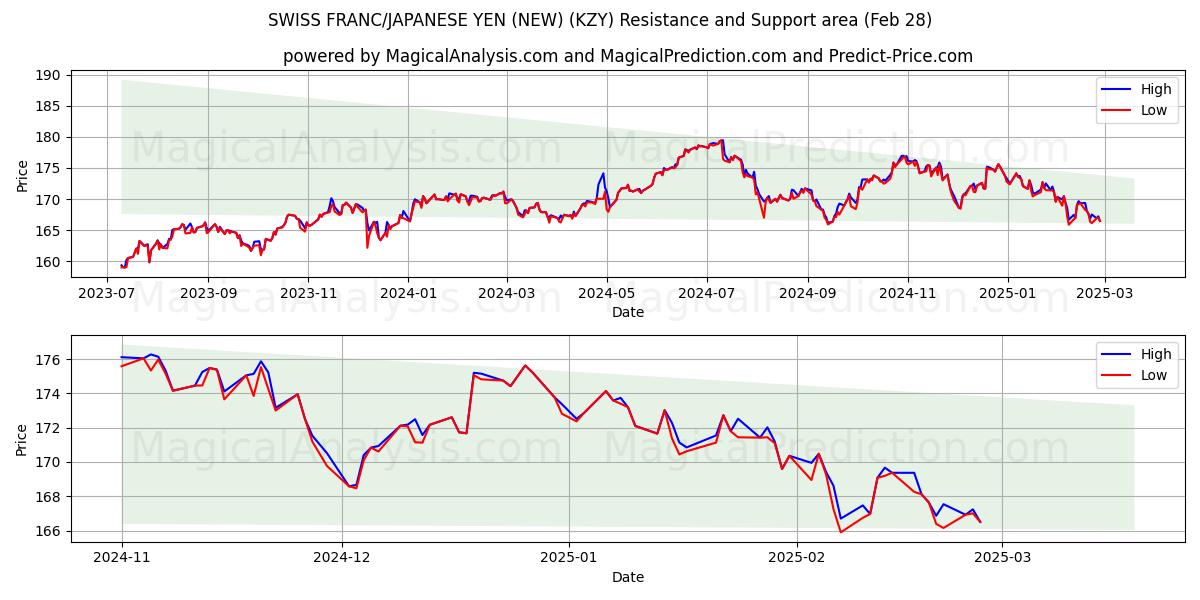  スイスフラン/日本円(新規) (KZY) Support and Resistance area (28 Feb) 