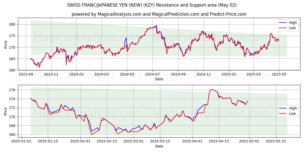 FRANCO SVIZZERO/YEN GIAPPONESE (NUOVO) (KZY) Support and Resistance area (02 May) FRANCO SVIZZERO/YEN GIAPPONESE (NUOVO) (KZY) Support and Resistance area (02 May)