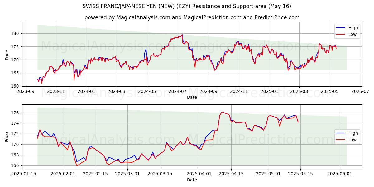  FRANC SUISSE/YEN JAPONAIS (NOUVEAU) (KZY) Support and Resistance area (16 May) 