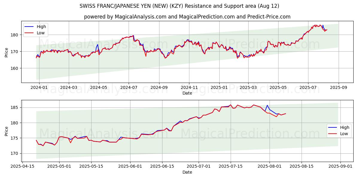  SCHWEIZER FRANKEN/JAPANISCHER YEN (NEU) (KZY) Support and Resistance area (11 Aug) 