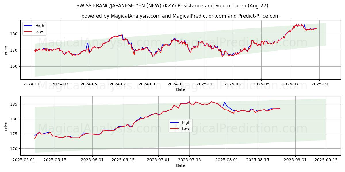  SCHWEIZISK FRANK/JAPANSK YEN (NY) (KZY) Support and Resistance area (26 Aug) 