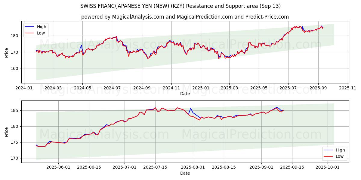  SWISS FRANC/JAPANESE YEN (NEW) (KZY) Support and Resistance area (12 Sep) 