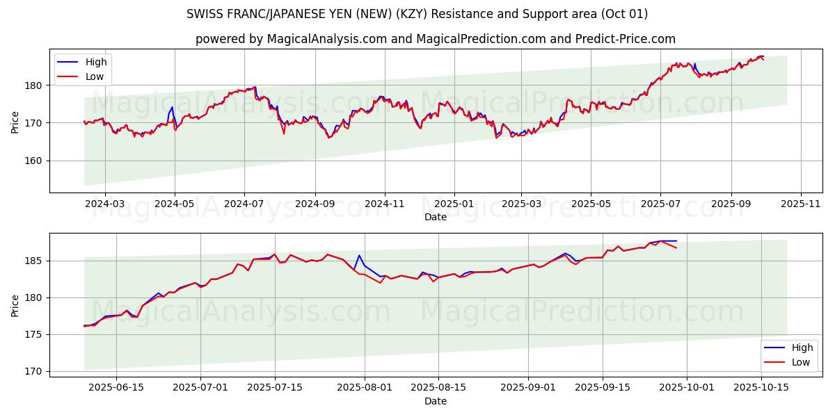  SCHWEIZISK FRANK/JAPANSK YEN (NY) (KZY) Support and Resistance area (30 Sep) 