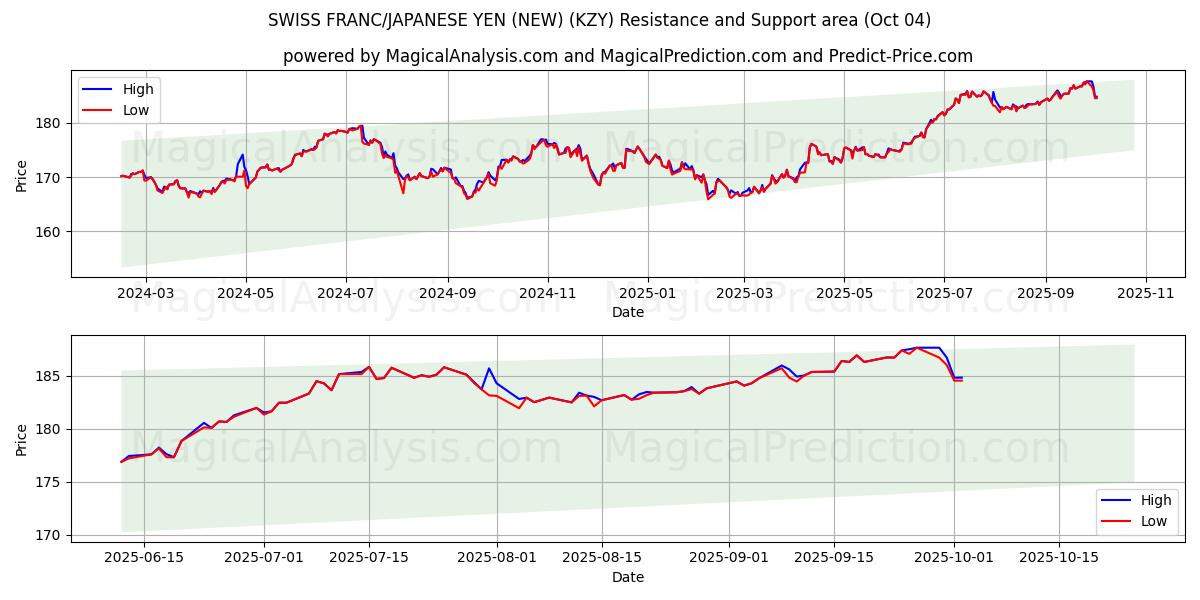  SWISS FRANC/JAPANESE YEN (NEW) (KZY) Support and Resistance area (03 Oct) 