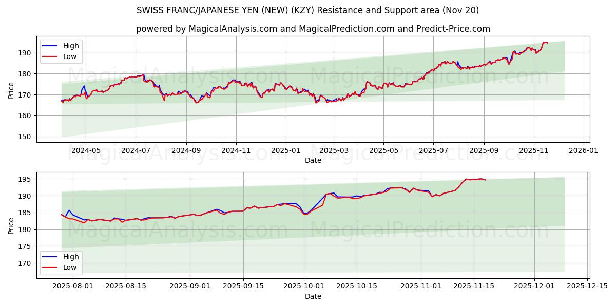  FRANCOS SUÍÇOS/YEN JAPONÊS (NOVO) (KZY) Support and Resistance area (19 Nov) 