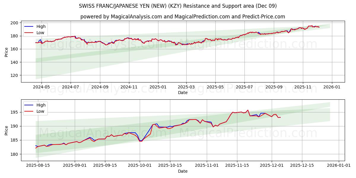 FRANC SUISSE/YEN JAPONAIS (NOUVEAU) (KZY) Support and Resistance area (08 Dec) 
