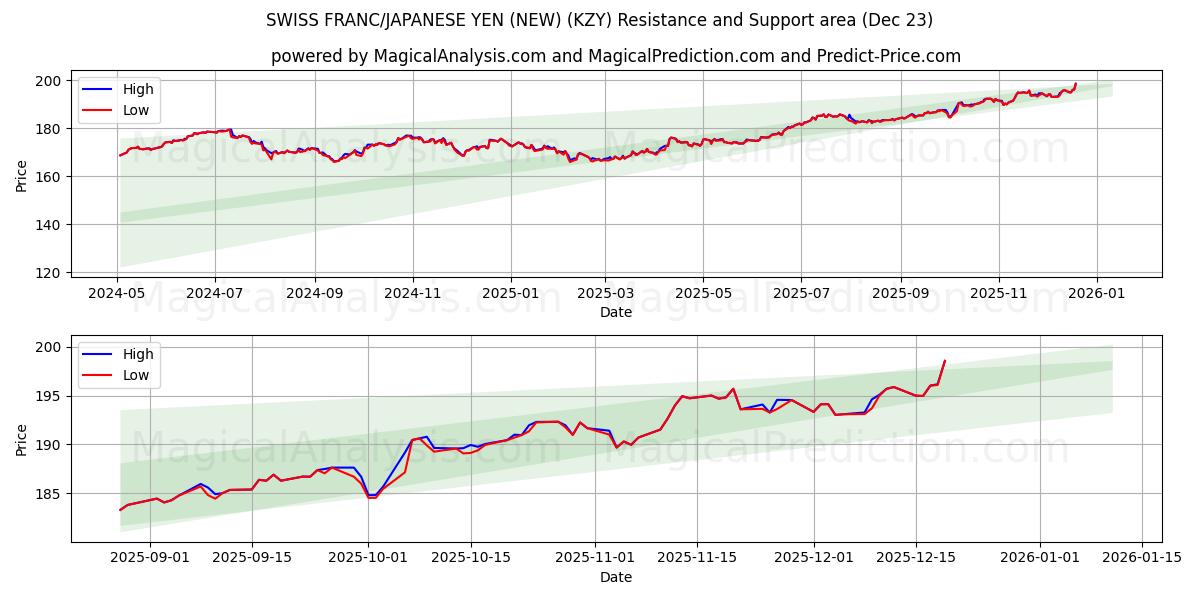  SCHWEIZISK FRANK/JAPANSK YEN (NY) (KZY) Support and Resistance area (22 Dec) 