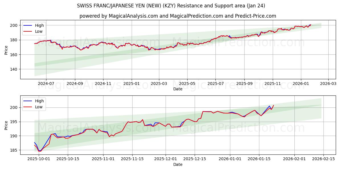  SWISS FRANC/JAPANESE YEN (NEW) (KZY) Support and Resistance area (23 Jan) 