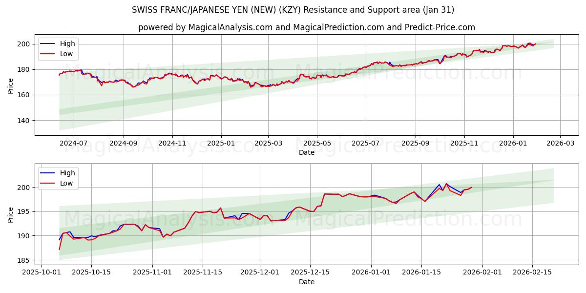  SCHWEIZISK FRANK/JAPANSK YEN (NY) (KZY) Support and Resistance area (30 Jan) 