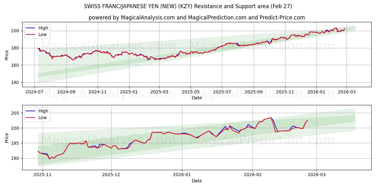  SWISS FRANC/JAPANESE YEN (NEW) (KZY) Support and Resistance area (26 Feb) 