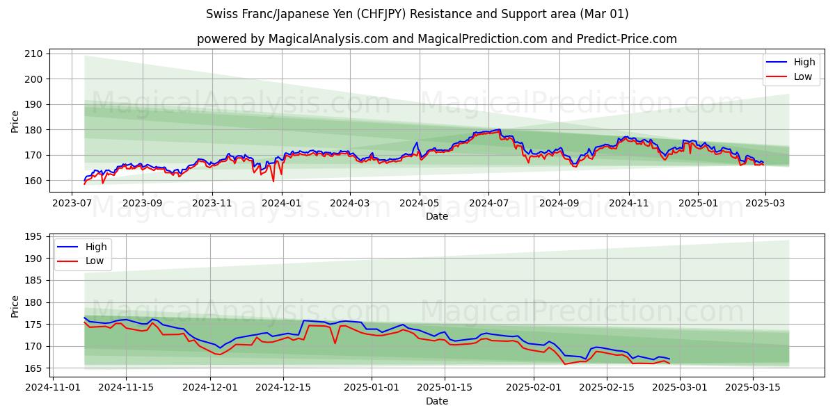  schweiziska franc/japansk yen (CHFJPY) Support and Resistance area (01 Mar) 