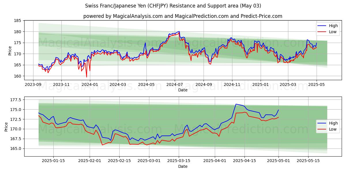 Franco suizo/Yen japonés (CHFJPY) Support and Resistance area (03 May) Franco suizo/Yen japonés (CHFJPY) Support and Resistance area (03 May)
