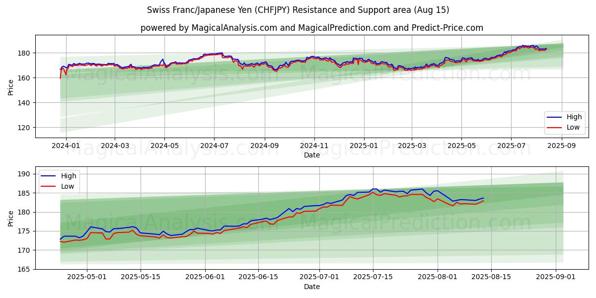  Schweizer Franken/Japanischer Yen (CHFJPY) Support and Resistance area (14 Aug) 