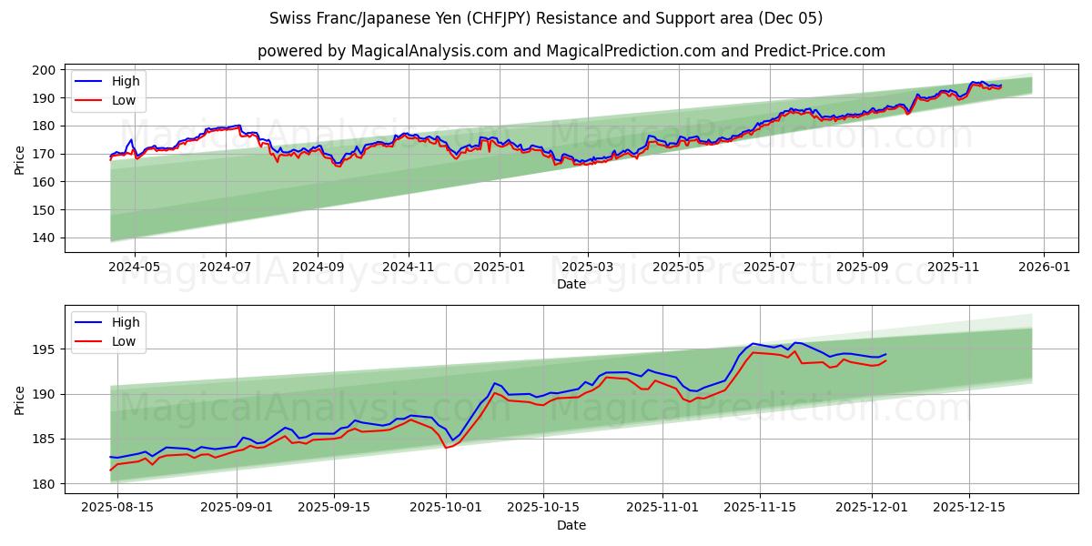  Franc suisse/Yen japonais (CHFJPY) Support and Resistance area (04 Dec) 