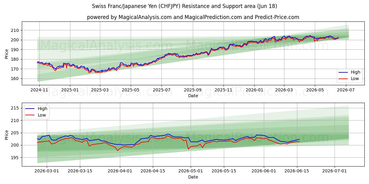  الفرنك السويسري/الين الياباني (CHFJPY) Support and Resistance area (17 Jun) 