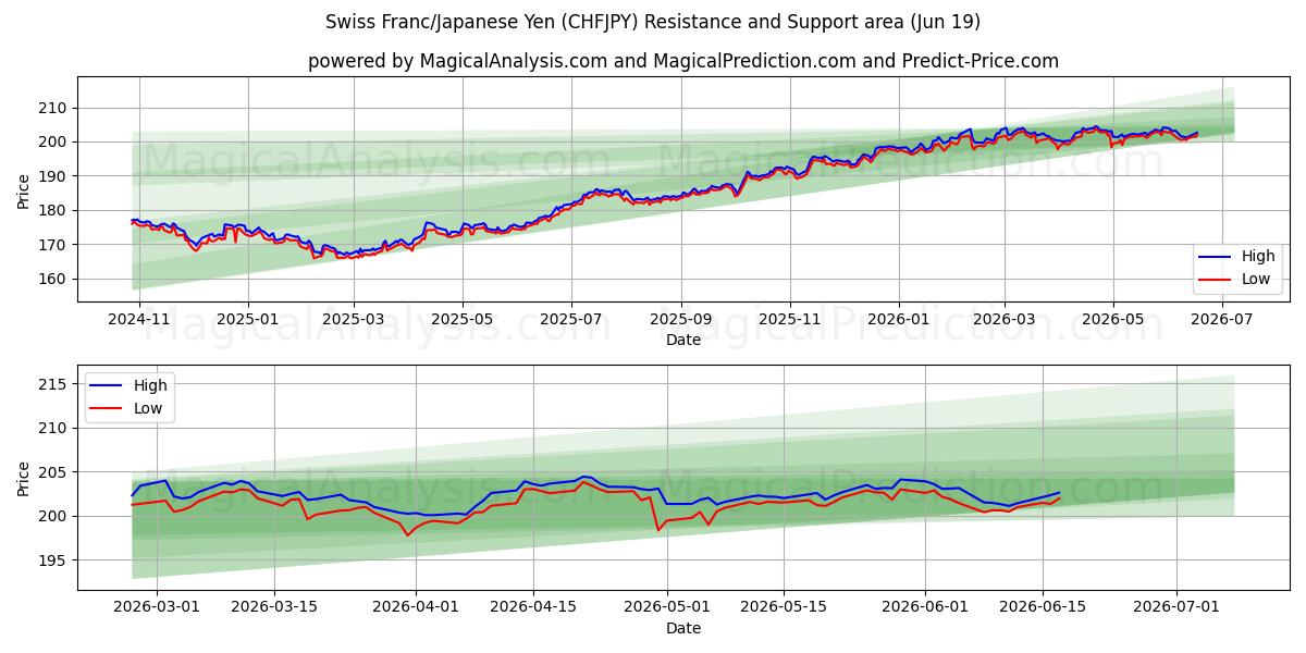  Schweizer Franken/Japanischer Yen (CHFJPY) Support and Resistance area (18 Jun) 