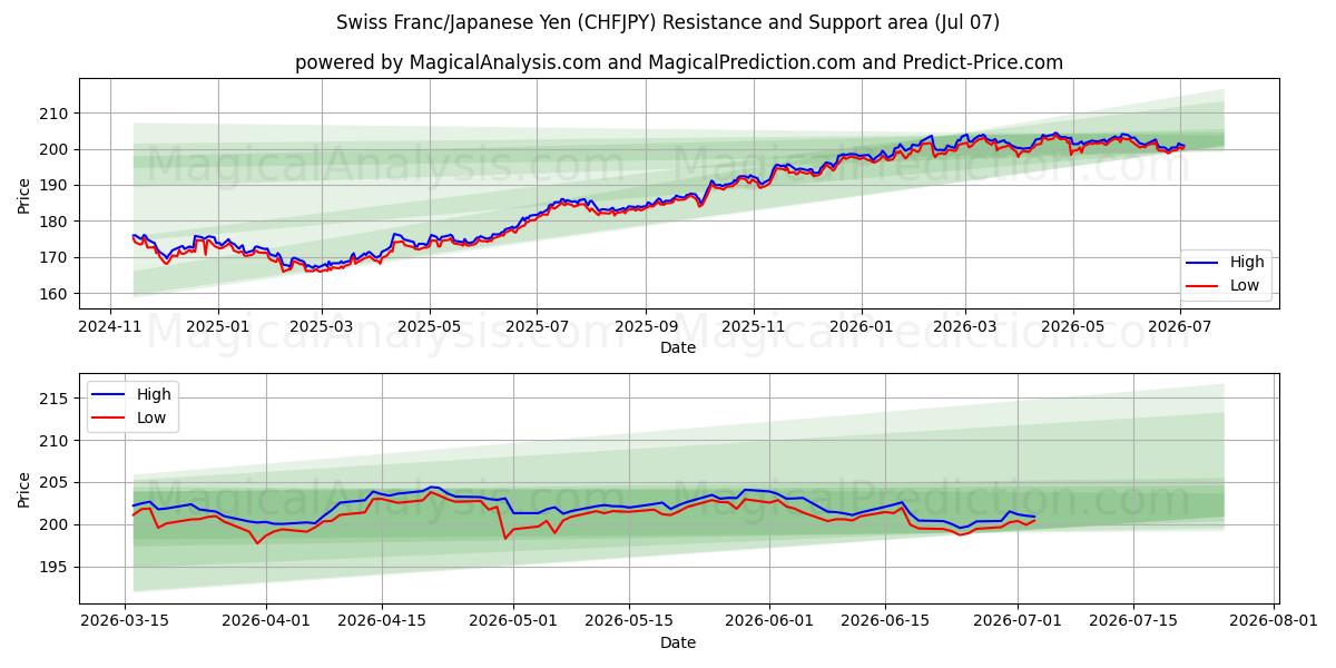  İsviçre Frangı/Japon Yeni (CHFJPY) Support and Resistance area (06 Jul) 