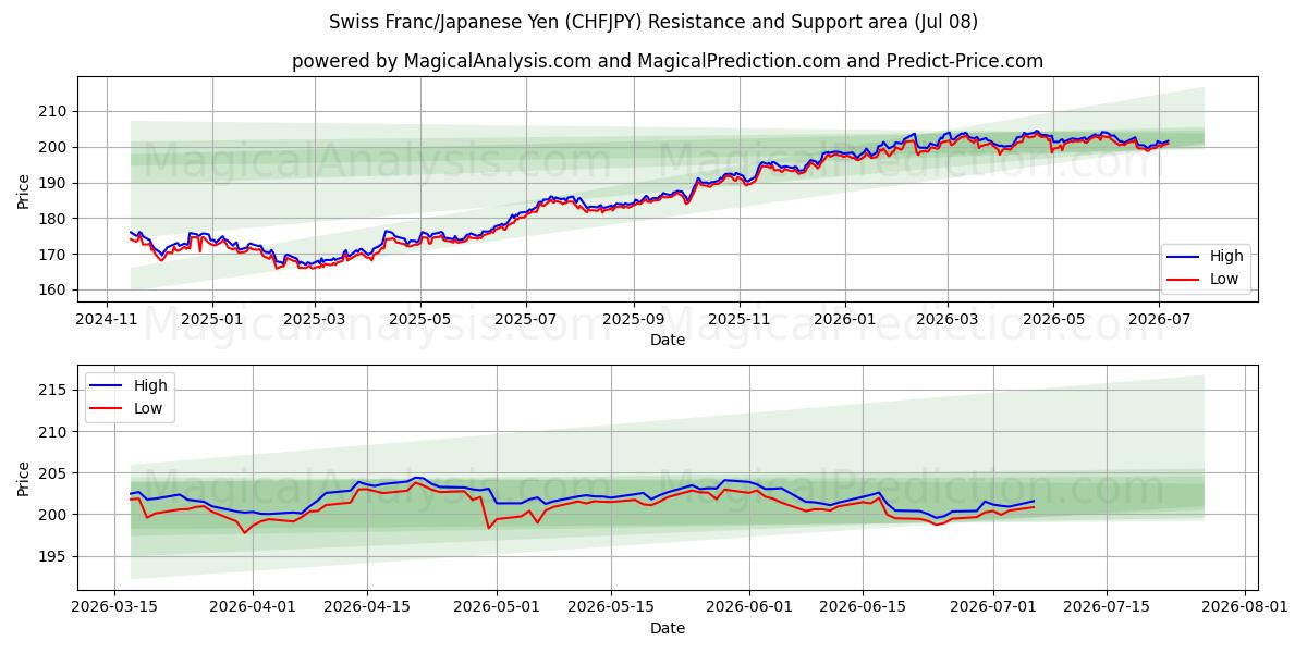  Franco suizo/Yen japonés (CHFJPY) Support and Resistance area (07 Jul) 