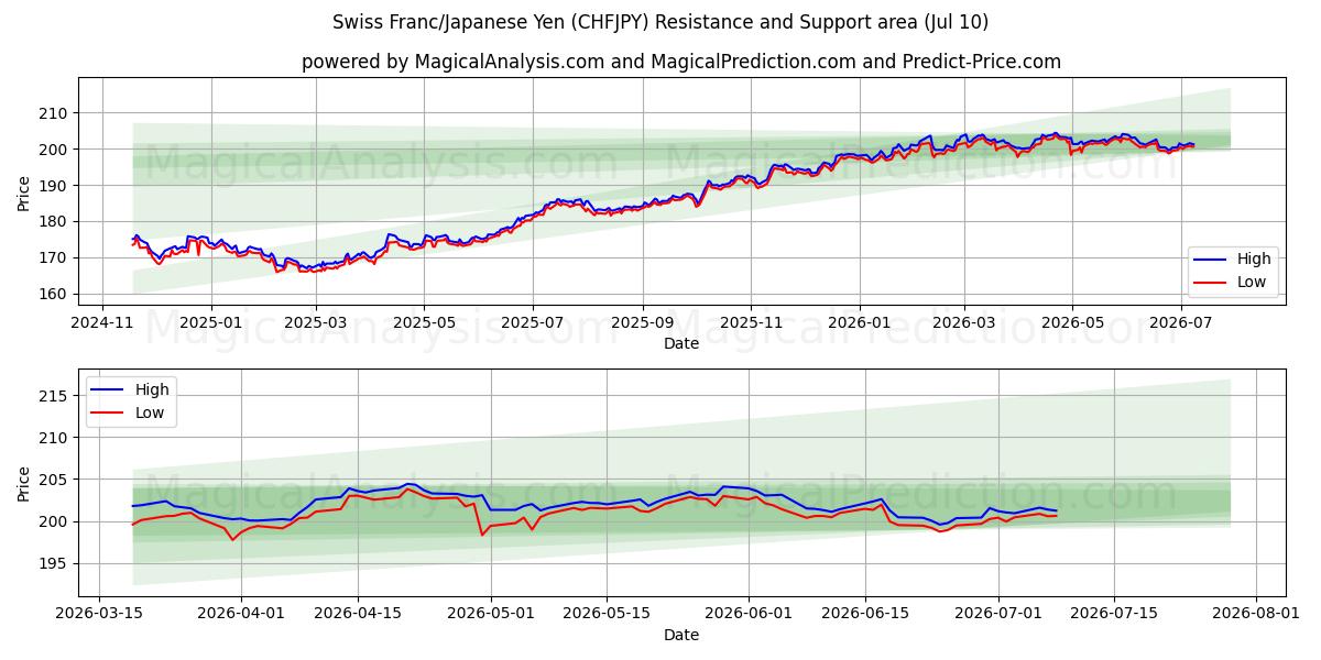  Swiss Franc/Japanese Yen (CHFJPY) Support and Resistance area (09 Jul) 