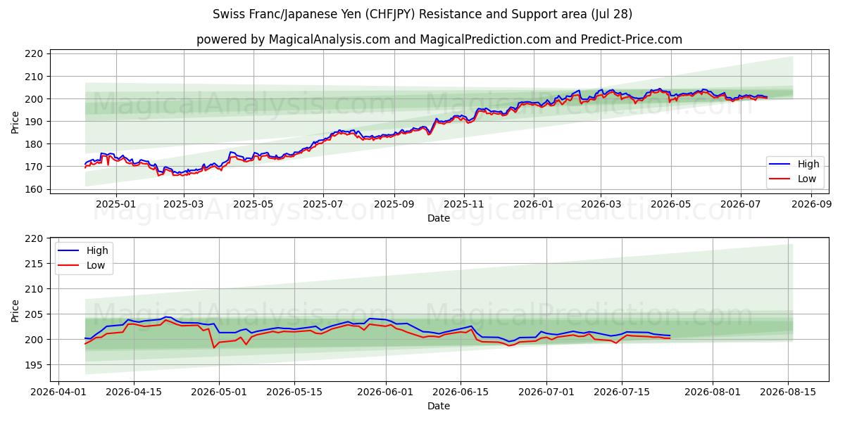  スイスフラン/日本円 (CHFJPY) Support and Resistance area (27 Jul) 