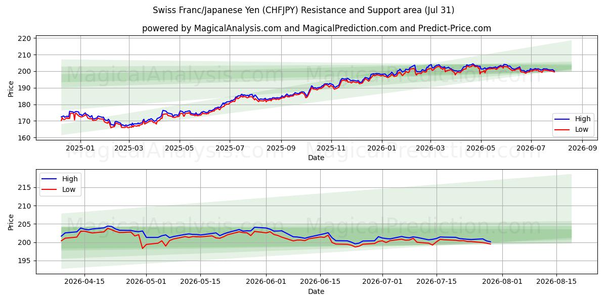  Franco suizo/Yen japonés (CHFJPY) Support and Resistance area (30 Jul) 