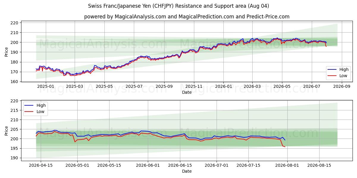  Zwitserse frank/Japanse yen (CHFJPY) Support and Resistance area (03 Aug) 