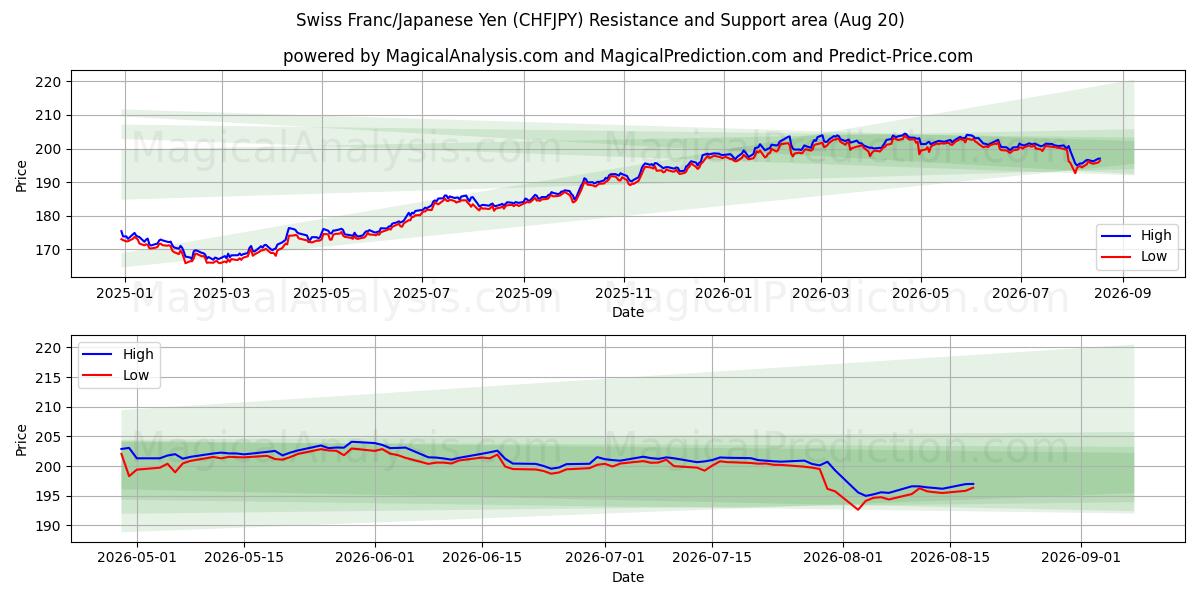  スイスフラン/日本円 (CHFJPY) Support and Resistance area (19 Aug) 