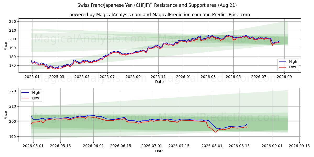  Swiss Franc/Japanese Yen (CHFJPY) Support and Resistance area (20 Aug) 