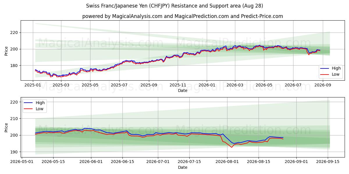  Zwitserse frank/Japanse yen (CHFJPY) Support and Resistance area (27 Aug) 