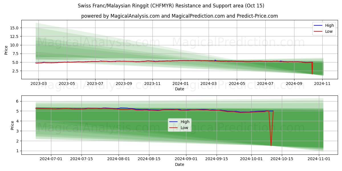  الفرنك السويسري/رينغيت ماليزيا (CHFMYR) Support and Resistance area (15 Oct) 