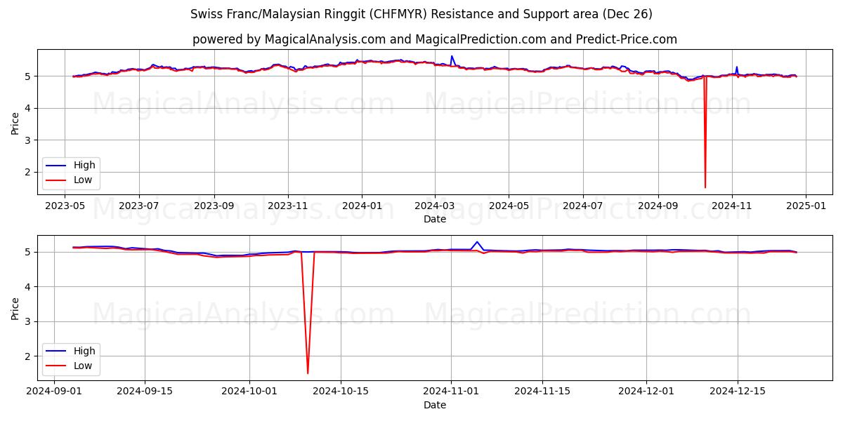  스위스 프랑/말레이시아 링깃 (CHFMYR) Support and Resistance area (26 Dec) 