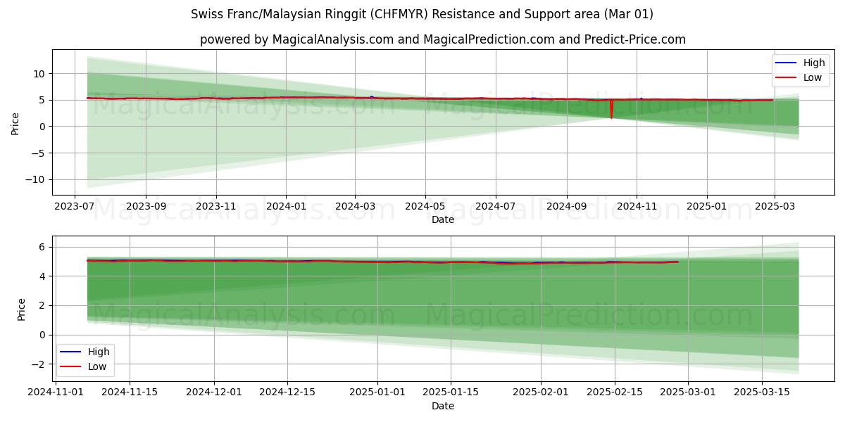  Franco suizo/Ringgit malayo (CHFMYR) Support and Resistance area (01 Mar) 