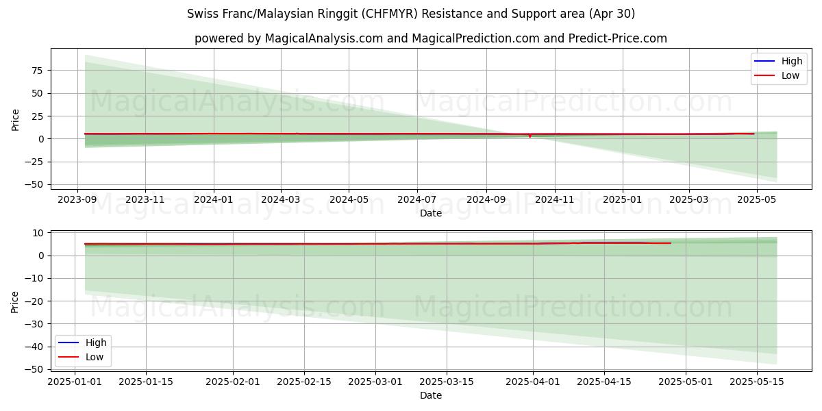  Franco svizzero/Ringgit malese (CHFMYR) Support and Resistance area (29 Apr) 