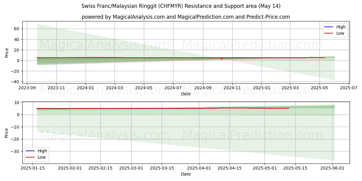  Swiss Franc/Malaysian Ringgit (CHFMYR) Support and Resistance area (14 May) 