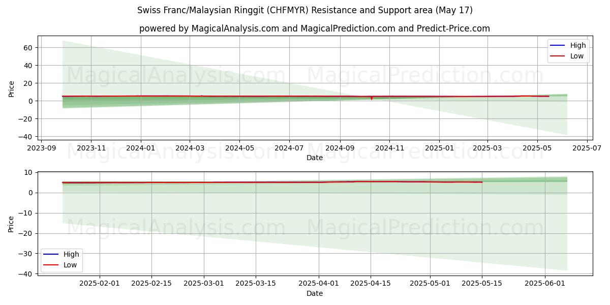  Zwitserse frank/Maleisische ringgit (CHFMYR) Support and Resistance area (17 May) 