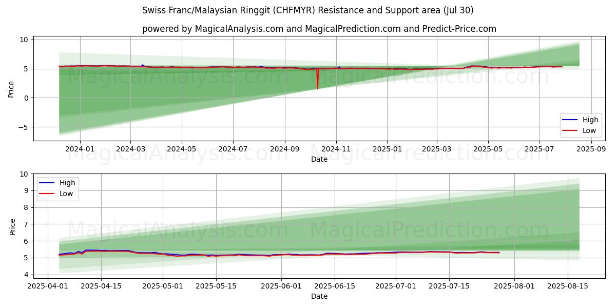  فرانک سوئیس/رینگیت مالزی (CHFMYR) Support and Resistance area (28 Jul) 