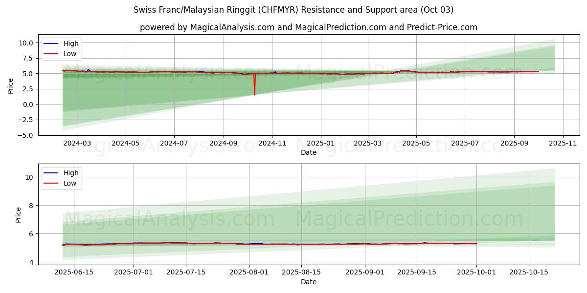  スイスフラン/マレーシアリンギット (CHFMYR) Support and Resistance area (02 Oct) 