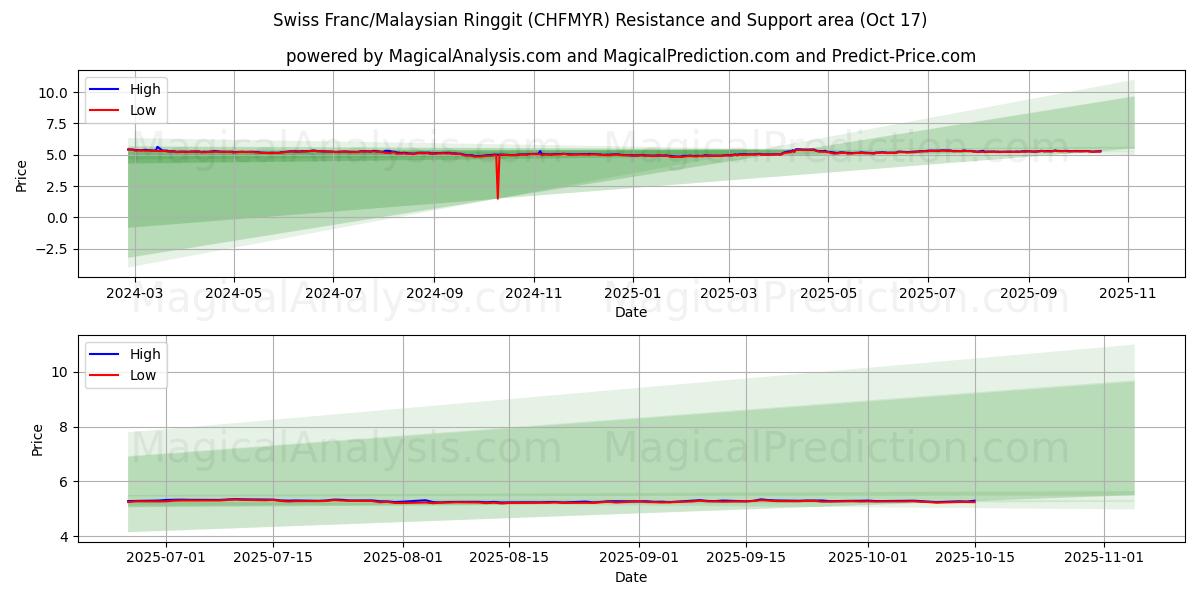 Franco svizzero/Ringgit malese (CHFMYR) Support and Resistance area (16 Oct) Franco svizzero/Ringgit malese (CHFMYR) Support and Resistance area (16 Oct)