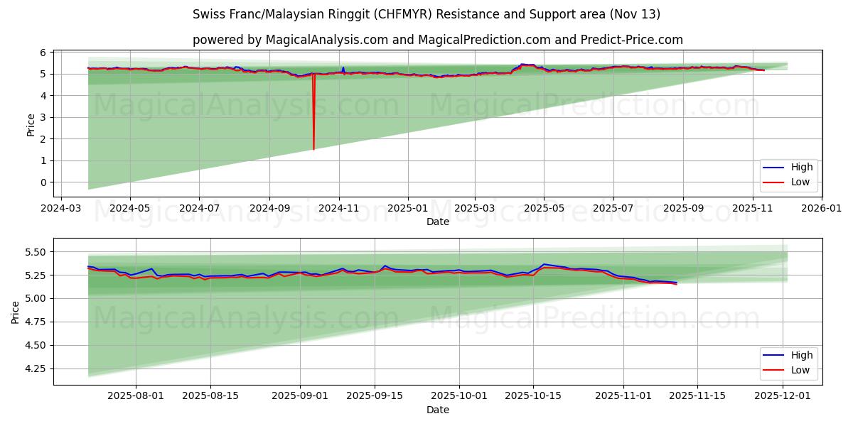  스위스 프랑/말레이시아 링깃 (CHFMYR) Support and Resistance area (12 Nov) 