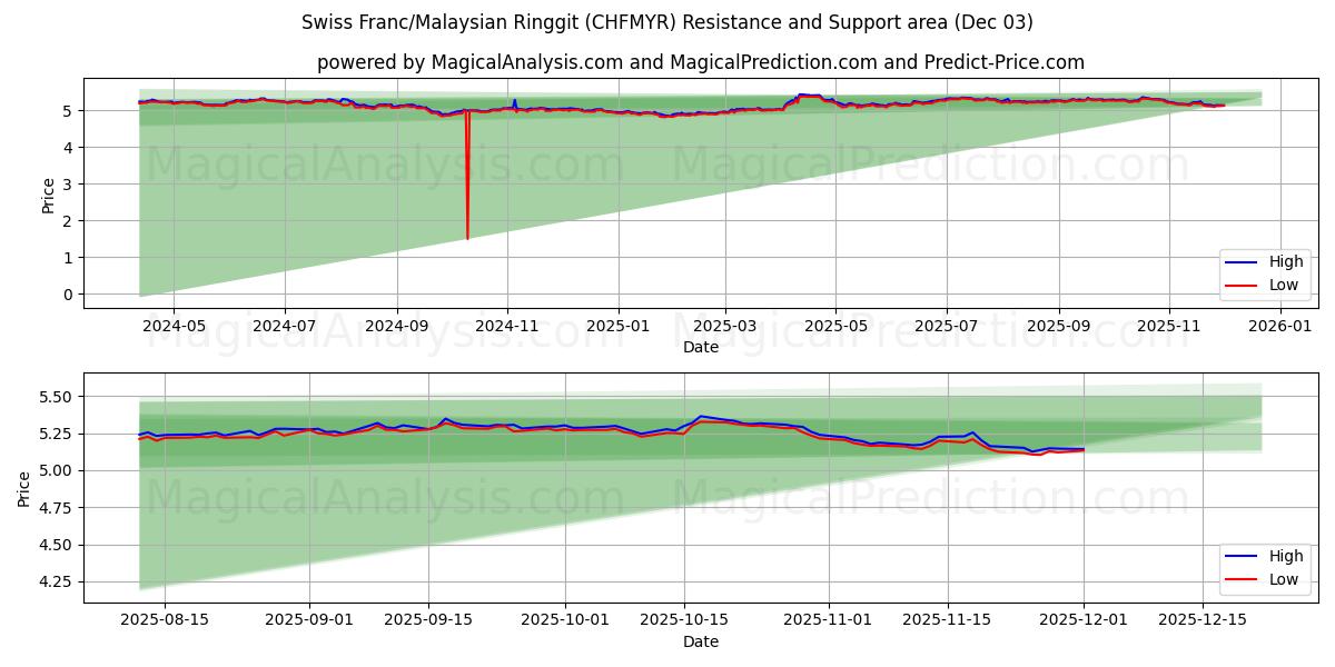  İsviçre Frankı/Malezya Ringgiti (CHFMYR) Support and Resistance area (02 Dec) 
