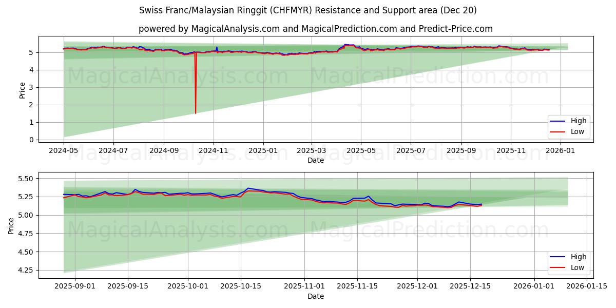  Franc suisse/Ringgit malais (CHFMYR) Support and Resistance area (19 Dec) 
