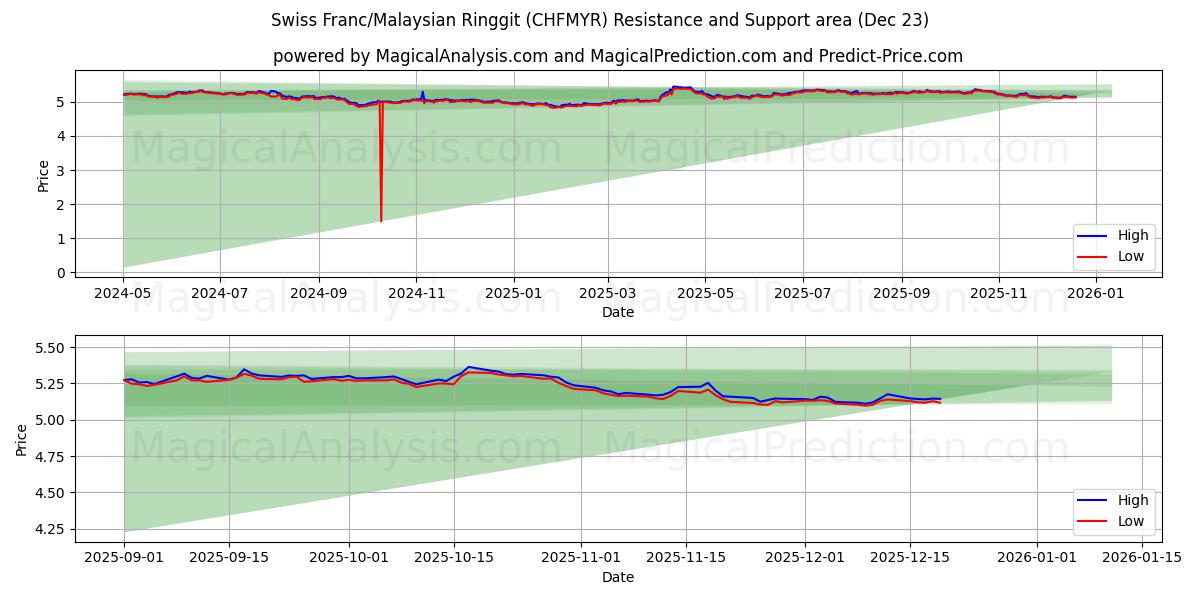  Swiss Franc/Malaysian Ringgit (CHFMYR) Support and Resistance area (22 Dec) 