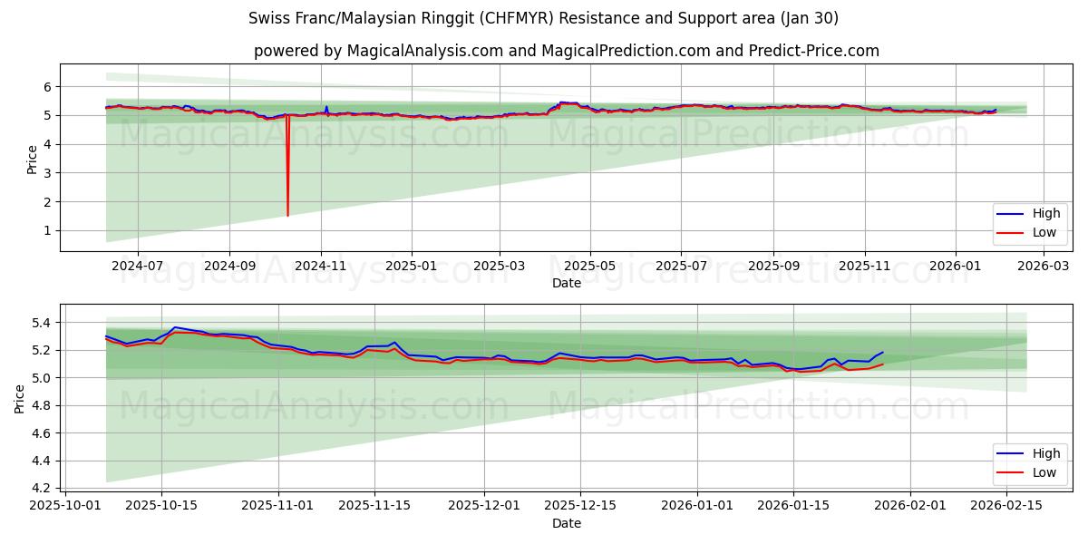 فرانک سوئیس/رینگیت مالزی (CHFMYR) Support and Resistance area (29 Jan) 