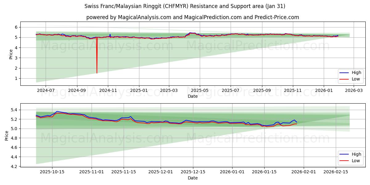  Franco svizzero/Ringgit malese (CHFMYR) Support and Resistance area (30 Jan) 